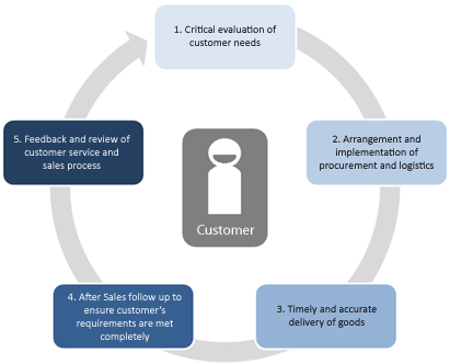 Customer Service Chart